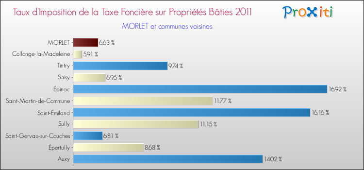 Taux d'imposition de la taxe foncière sur le bati 2011 pour MORLET et les communes proches Comparaison des taux d'imposition de la taxe foncière sur le bati 2011 pour MORLET et les communes voisines