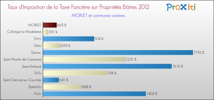 Taux d'imposition de la taxe foncière sur le bati 2012 pour MORLET et les communes proches Comparaison des taux d'imposition de la taxe foncière sur le bati 2012 pour MORLET et les communes voisines