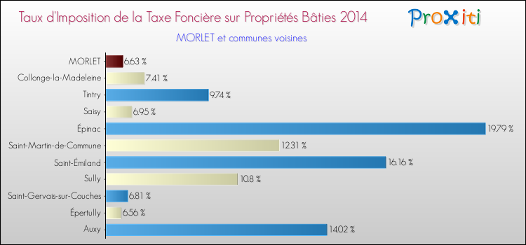 Taux d'imposition de la taxe foncière sur le bati 2014 pour MORLET et les communes proches Comparaison des taux d'imposition de la taxe foncière sur le bati 2014 pour MORLET et les communes voisines