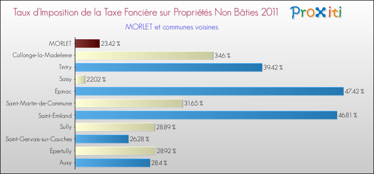 Taux d'imposition de la taxe foncière sur les immeubles et terrains non batis 2011 pour MORLET et les communes proches Comparaison des taux d'imposition de la taxe foncière sur les immeubles et terrains non batis 2011 pour MORLET et les communes voisines