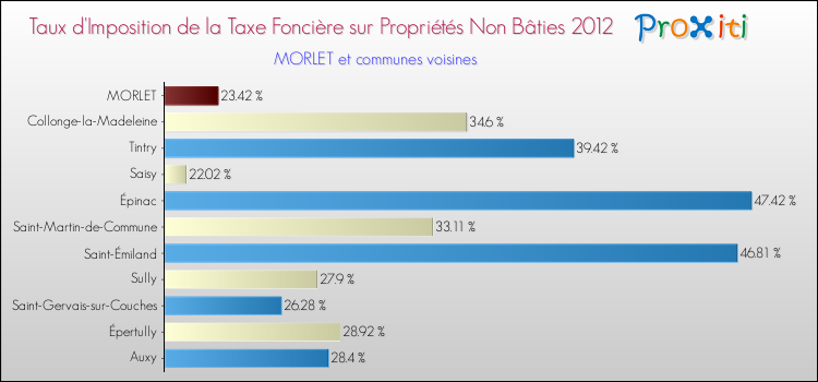 Taux d'imposition de la taxe foncière sur les immeubles et terrains non batis 2012 pour MORLET et les communes proches Comparaison des taux d'imposition de la taxe foncière sur les immeubles et terrains non batis 2012 pour MORLET et les communes voisines