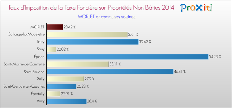 Taux d'imposition de la taxe foncière sur les immeubles et terrains non batis 2014 pour MORLET et les communes proches Comparaison des taux d'imposition de la taxe foncière sur les immeubles et terrains non batis 2014 pour MORLET et les communes voisines