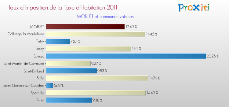 Taux d'imposition de la taxe d'habitation 2011 pour MORLET et les communes proches Comparaison des taux d'imposition de la taxe d'habitation 2011 pour MORLET et les communes voisines
