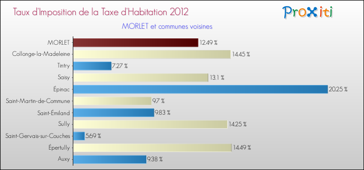 Taux d'imposition de la taxe d'habitation 2012 pour MORLET et les communes proches Comparaison des taux d'imposition de la taxe d'habitation 2012 pour MORLET et les communes voisines