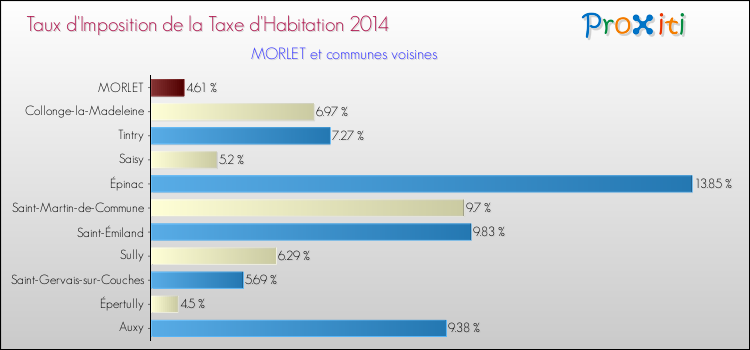 Taux d'imposition de la taxe d'habitation 2014 pour MORLET et les communes proches Comparaison des taux d'imposition de la taxe d'habitation 2014 pour MORLET et les communes voisines