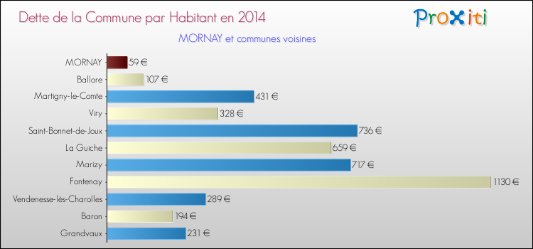 Dette par habitant de la commune en 2014 pour MORNAY et les communes proches Comparaison de la dette par habitant de la commune en 2014 pour MORNAY et les communes voisines