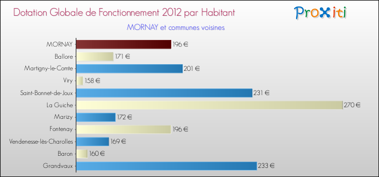 Montant des dotations globales de fonctionnement DGF par Habitant pour MORNAY et les communes proches Comparaison des des dotations globales de fonctionnement DGF par habitant pour MORNAY et les communes voisines
