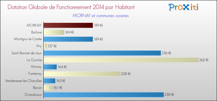 Montant des dotations globales de fonctionnement DGF par Habitant pour MORNAY et les communes proches en 2014. Comparaison des des dotations globales de fonctionnement DGF par habitant pour MORNAY et les communes voisines en 2014.