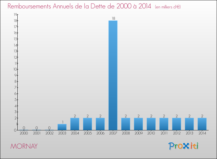 Evolution de l'annuité de la dette pour la commune de MORNAY de 2000 à 2014 Annuités de la dette pour MORNAY de 2000 à 2014