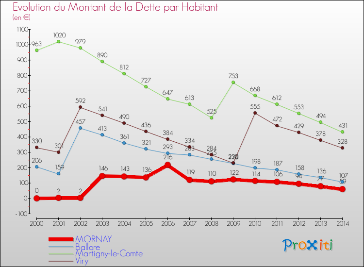 Evolution de la dette par habitant pour la commune de MORNAY et les communes proches de 2000 à 2014 Comparaison de la dette par habitant pour MORNAY et les communes voisines de 2000 à 2014
