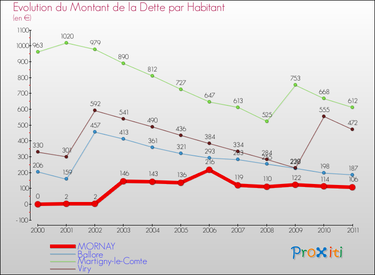 Evolution de la dette par habitant pour la commune de MORNAY et les communes proches Comparaison de la dette par habitant pour MORNAY et les communes voisines