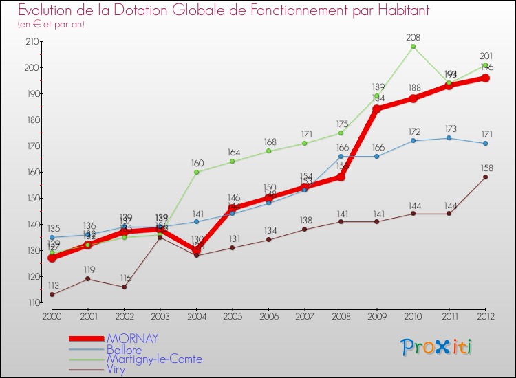 Evolution et montant de la dotation globale de fonctionnement par Habitant pour MORNAY et les communes proches Comparaison des dotations globales de fonctionnement par habitant pour MORNAY et les communes voisines