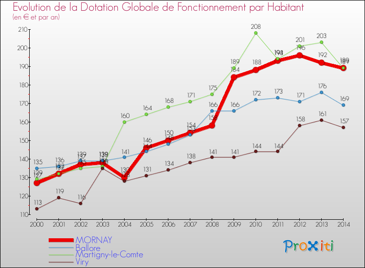 Evolution et montant de la dotation globale de fonctionnement par Habitant pour MORNAY et les communes proches de 2000 à 2014. Comparaison des dotations globales de fonctionnement par habitant pour MORNAY et les communes voisines de 2000 à 2014.
