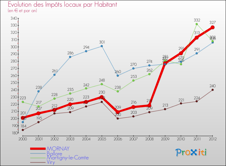 Evolution et montant des impôts locaux par Habitant pour MORNAY et les communes proches Comparaison des impôts locaux par habitant pour MORNAY et les communes voisines