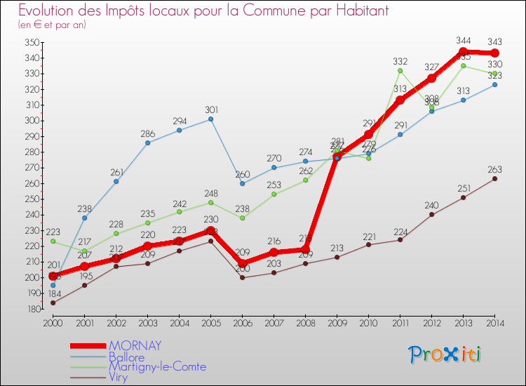 Evolution et montant des impôts locaux par Habitant pour MORNAY et les communes proches de 2000 à 2014 Comparaison des impôts locaux par habitant pour MORNAY et les communes voisines de 2000 à 2014