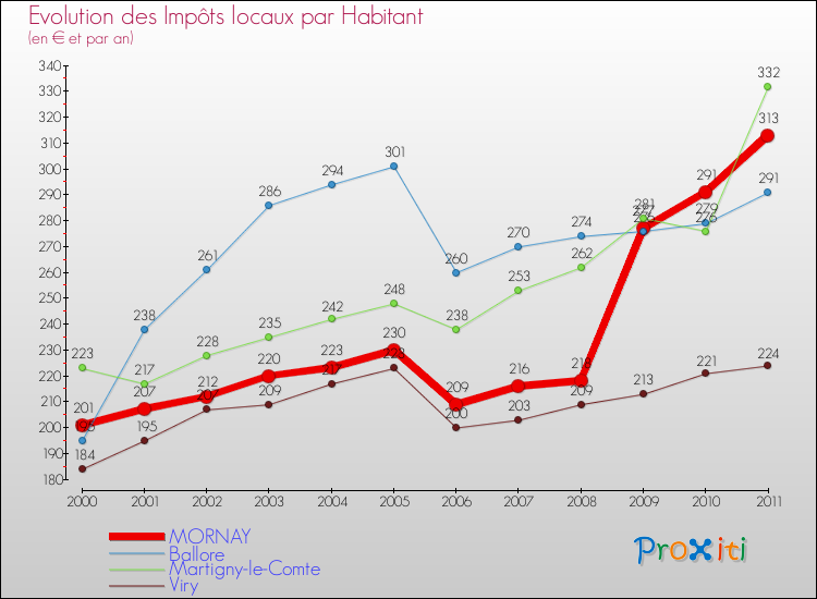 Evolution et montant des impôts locaux par Habitant pour MORNAY et les communes proches Comparaison des impôts locaux par habitant pour MORNAY et les communes voisines