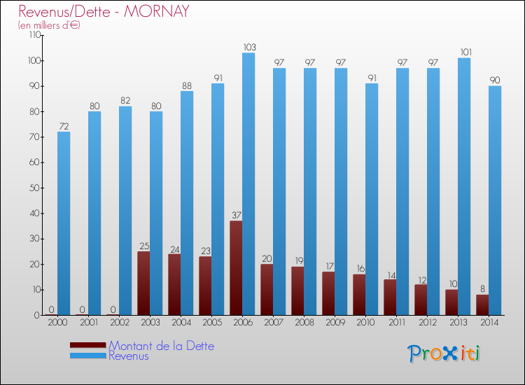 Evolution comparée de la dette et des revenus pour la commune de MORNAY de 2000 à 2014 Comparaison de la dette et des revenus pour MORNAY de 2000 à 2014