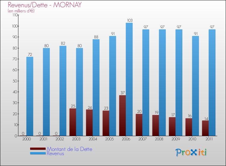 Evolution comparée de la dette et des revenus pour la commune de MORNAY de 2000 à 2011 Comparaison de la dette et des revenus pour MORNAY de 2000 à 2011