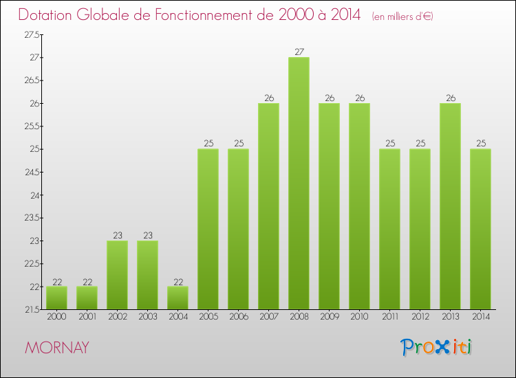 Evolution du montant de la Dotation Globale de Fonctionnement pour la commune de MORNAY de 2000 à 2014 Evolution du montant de la Dotation Globale de Fonctionnement pour MORNAY de 2000 à 2014
