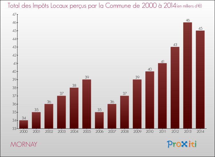 Evolution des Impôts Locaux pour la commune de MORNAY de 2000 à 2014 Evolution des Impôts Locaux pour MORNAY de 2000 à 2014