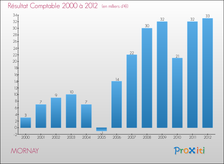 Evolution du résultat comptable pour la commune de MORNAY de 2000 à 2012 Evolution du résultat comptable pour MORNAY de 2000 à 2012