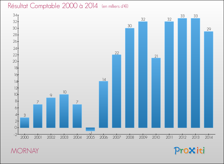 Evolution du résultat comptable pour la commune de MORNAY de 2000 à 2014 Evolution du résultat comptable pour MORNAY de 2000 à 2014