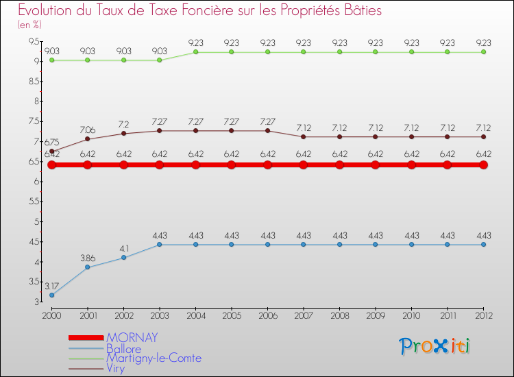 Evolution du taux de la taxe foncière sur le bati pour MORNAY et les communes proches de 2000 à 2012 Comparaison des taux de taxe foncière sur le bati pour MORNAY et les communes voisines de 2000 à 2012