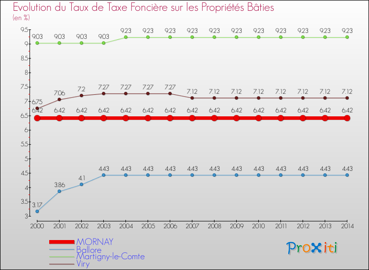 Evolution du taux de la taxe foncière sur le bati pour MORNAY et les communes proches de 2000 à 2014 Comparaison des taux de taxe foncière sur le bati pour MORNAY et les communes voisines de 2000 à 2014