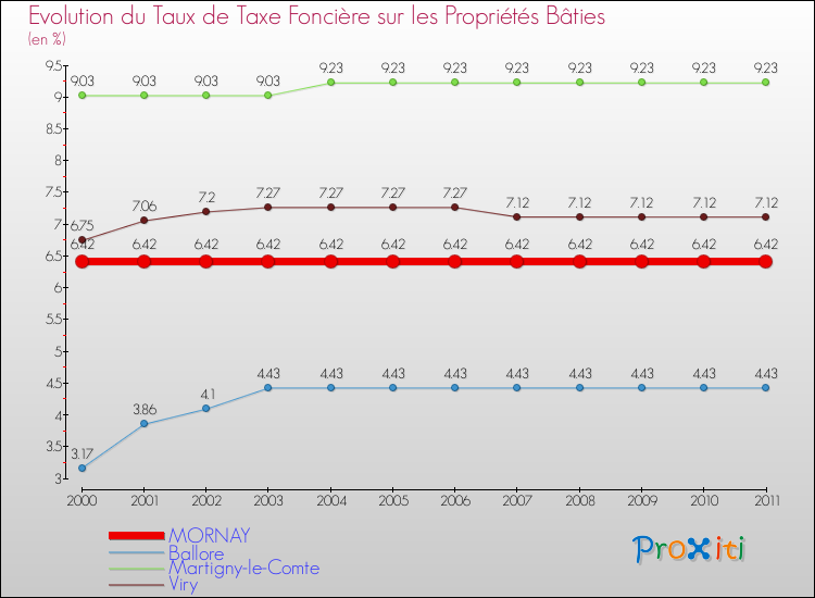 Evolution du taux de la taxe foncière sur le bati pour MORNAY et les communes proches Comparaison des taux de taxe foncière sur le bati pour MORNAY et les communes voisines