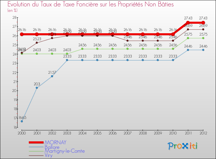 Evolution du taux de la taxe foncière sur les immeubles et terrains non batis pour MORNAY et les communes proches de 2000 à 2012 Comparaison des taux de la taxe foncière sur les immeubles et terrains non batis pour MORNAY et les communes voisines de 2000 à 2012