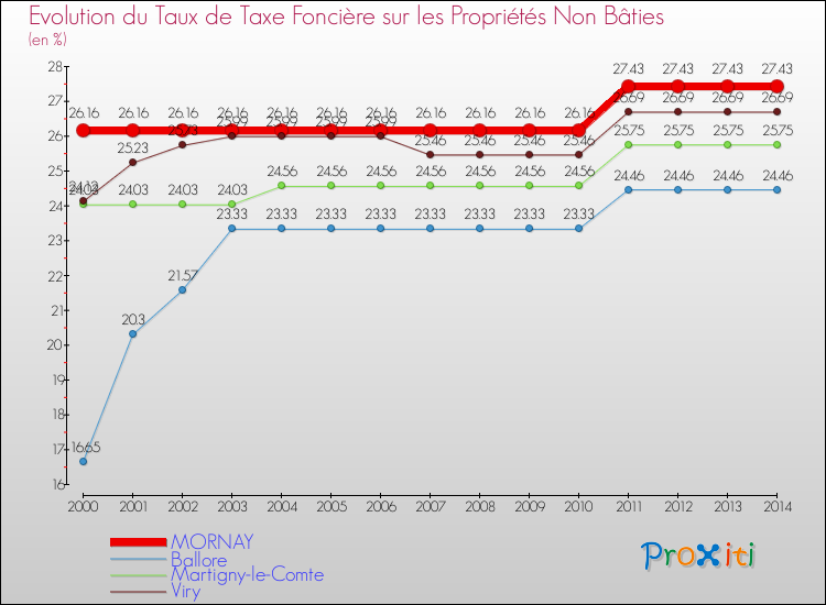 Evolution du taux de la taxe foncière sur les immeubles et terrains non batis pour MORNAY et les communes proches de 2000 à 2014 Comparaison des taux de la taxe foncière sur les immeubles et terrains non batis pour MORNAY et les communes voisines de 2000 à 2014