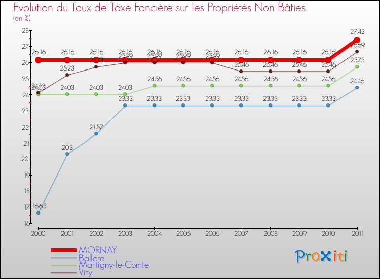 Evolution du taux de la taxe foncière sur les immeubles et terrains non batis pour MORNAY et les communes proches Comparaison des taux de la taxe foncière sur les immeubles et terrains non batis pour MORNAY et les communes voisines