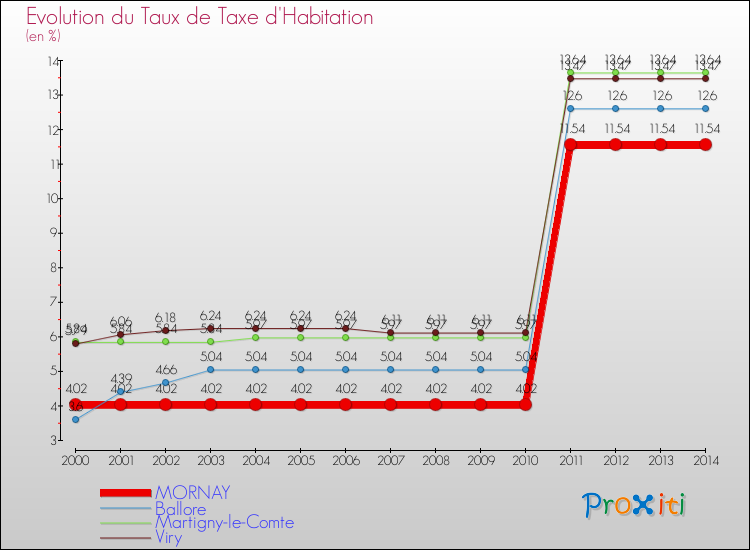 Evolution du taux de la taxe d'habitation pour MORNAY et les communes proches de 2000 à 2014 Comparaison des taux de la taxe d'habitation pour MORNAY et les communes voisines de 2000 à 2014