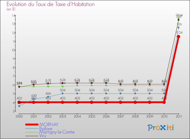 Evolution du taux de la taxe d'habitation pour MORNAY et les communes proches Comparaison des taux de la taxe d'habitation pour MORNAY et les communes voisines