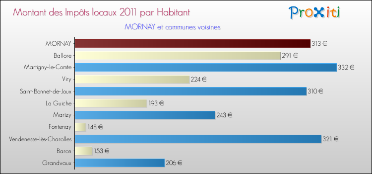 Montant des impôts locaux par Habitant pour MORNAY et les communes proches Comparaison des impôts locaux par habitant pour MORNAY et les communes voisines