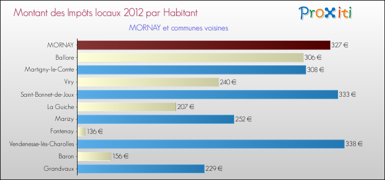 Montant des impôts locaux par Habitant pour MORNAY et les communes proches Comparaison des impôts locaux par habitant pour MORNAY et les communes voisines