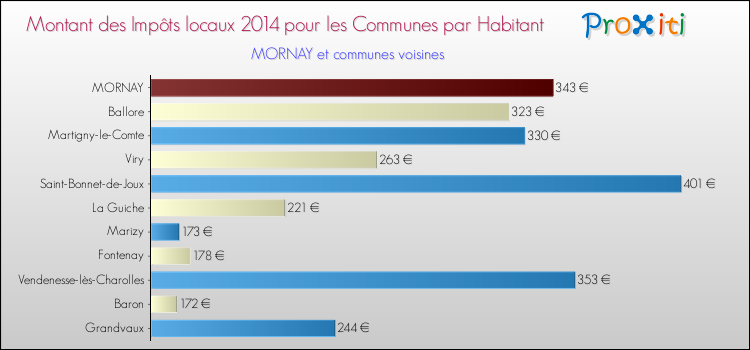 Montant des impôts locaux par Habitant pour MORNAY et les communes proches en 2014 Comparaison des impôts locaux par habitant pour MORNAY et les communes voisines en 2014
