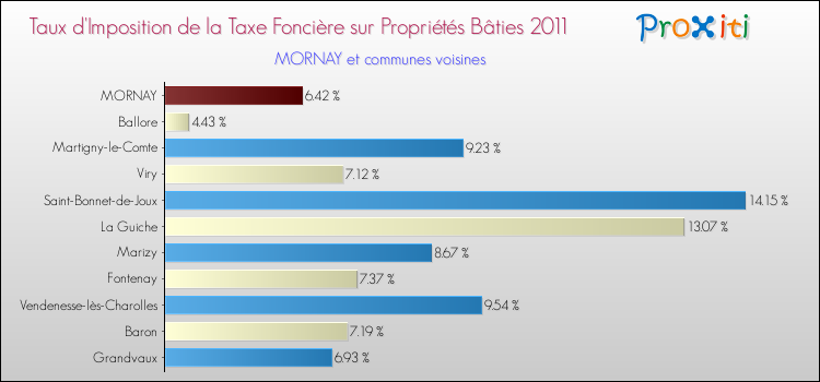 Taux d'imposition de la taxe foncière sur le bati 2011 pour MORNAY et les communes proches Comparaison des taux d'imposition de la taxe foncière sur le bati 2011 pour MORNAY et les communes voisines