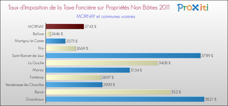 Taux d'imposition de la taxe foncière sur les immeubles et terrains non batis 2011 pour MORNAY et les communes proches Comparaison des taux d'imposition de la taxe foncière sur les immeubles et terrains non batis 2011 pour MORNAY et les communes voisines