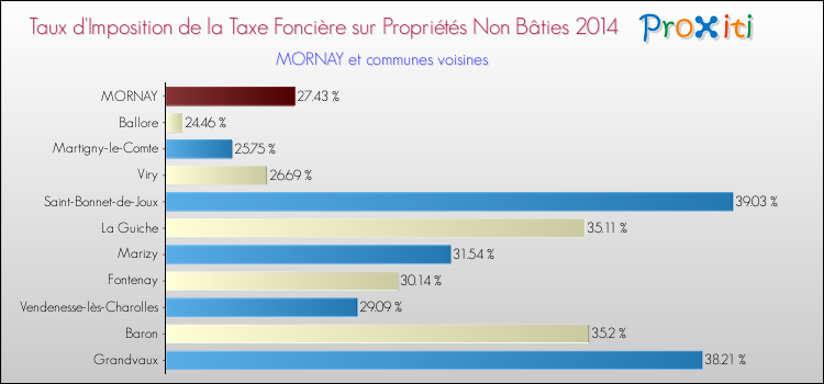 Taux d'imposition de la taxe foncière sur les immeubles et terrains non batis 2014 pour MORNAY et les communes proches Comparaison des taux d'imposition de la taxe foncière sur les immeubles et terrains non batis 2014 pour MORNAY et les communes voisines
