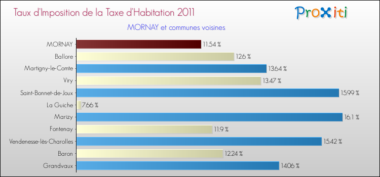 Taux d'imposition de la taxe d'habitation 2011 pour MORNAY et les communes proches Comparaison des taux d'imposition de la taxe d'habitation 2011 pour MORNAY et les communes voisines