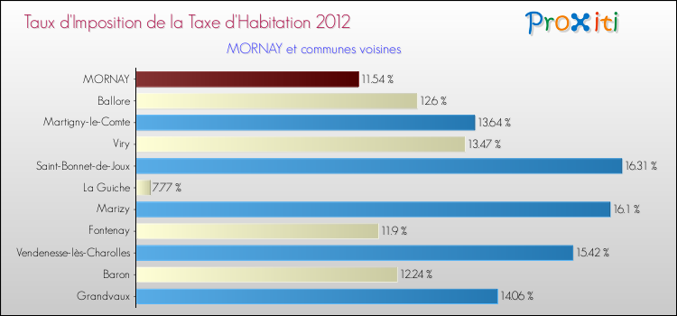Taux d'imposition de la taxe d'habitation 2012 pour MORNAY et les communes proches Comparaison des taux d'imposition de la taxe d'habitation 2012 pour MORNAY et les communes voisines