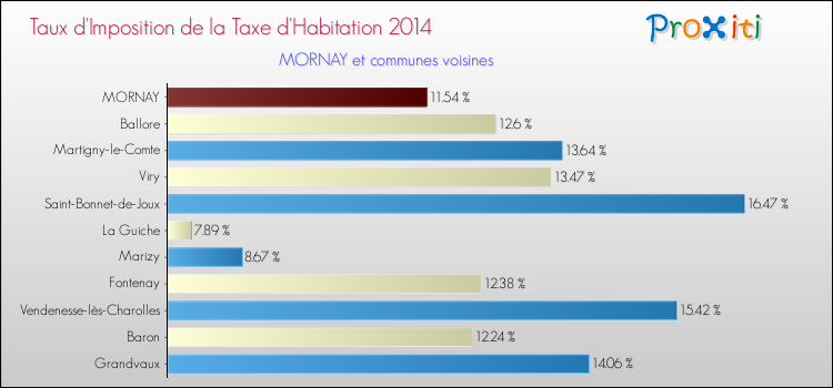 Taux d'imposition de la taxe d'habitation 2014 pour MORNAY et les communes proches Comparaison des taux d'imposition de la taxe d'habitation 2014 pour MORNAY et les communes voisines