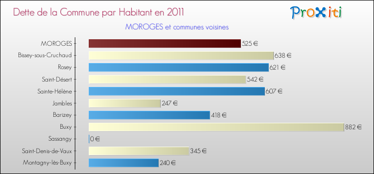 Dette par habitant de la commune en 2011 pour MOROGES et les communes proches Comparaison de la dette par habitant de la commune en 2011 pour MOROGES et les communes voisines