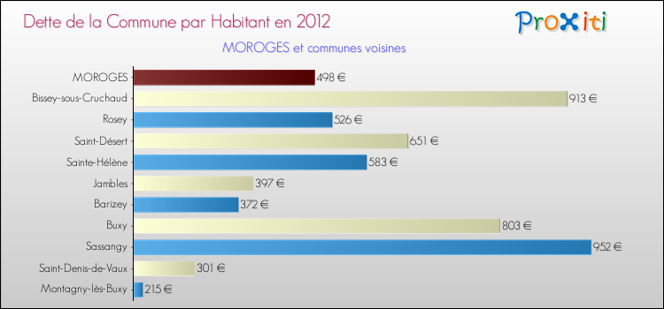 Dette par habitant de la commune en 2012 pour MOROGES et les communes proches Comparaison de la dette par habitant de la commune en 2012 pour MOROGES et les communes voisines