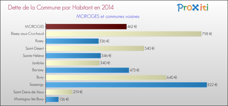Dette par habitant de la commune en 2014 pour MOROGES et les communes proches Comparaison de la dette par habitant de la commune en 2014 pour MOROGES et les communes voisines