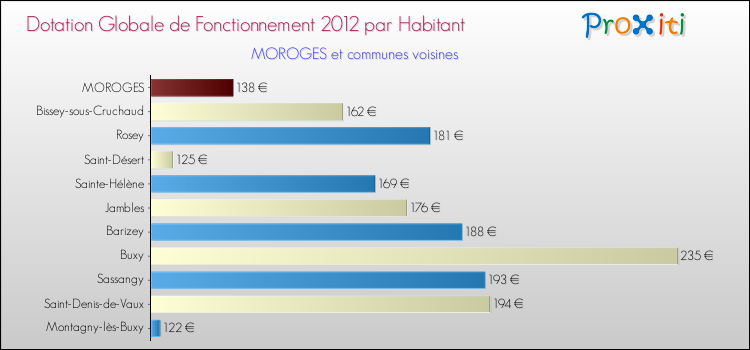 Montant des dotations globales de fonctionnement DGF par Habitant pour MOROGES et les communes proches Comparaison des des dotations globales de fonctionnement DGF par habitant pour MOROGES et les communes voisines