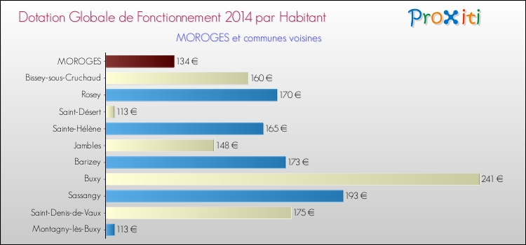 Montant des dotations globales de fonctionnement DGF par Habitant pour MOROGES et les communes proches en 2014. Comparaison des des dotations globales de fonctionnement DGF par habitant pour MOROGES et les communes voisines en 2014.