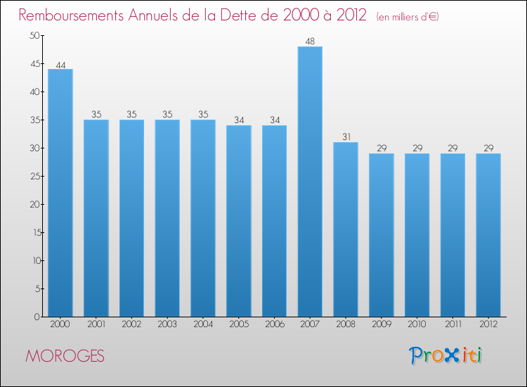 Evolution de l'annuité de la dette pour la commune de MOROGES de 2000 à 2012 Annuités de la dette pour MOROGES de 2000 à 2012