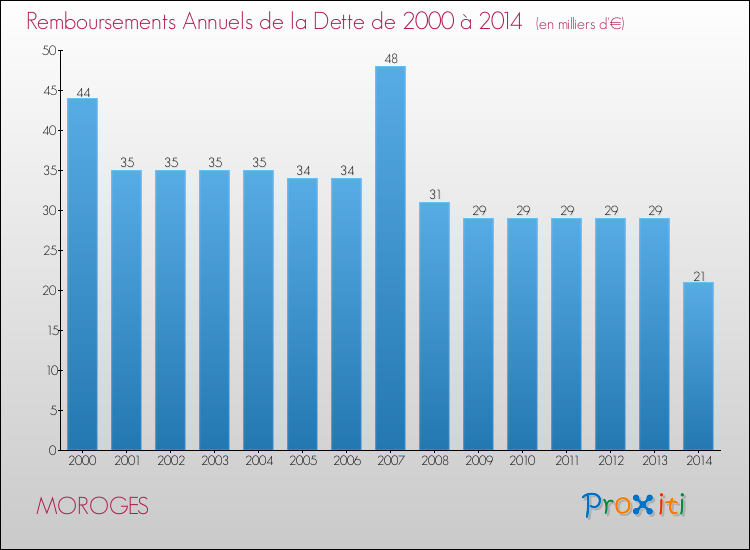 Evolution de l'annuité de la dette pour la commune de MOROGES de 2000 à 2014 Annuités de la dette pour MOROGES de 2000 à 2014